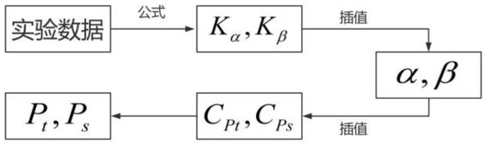 A Partition Interpolation Method for Five-hole Probes at Large Incoming Flow Angles