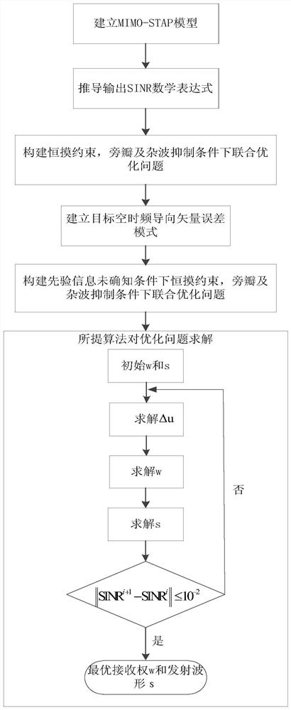 A joint robust optimization method for transmitting and receiving to improve the worst detection performance of mimo-stap