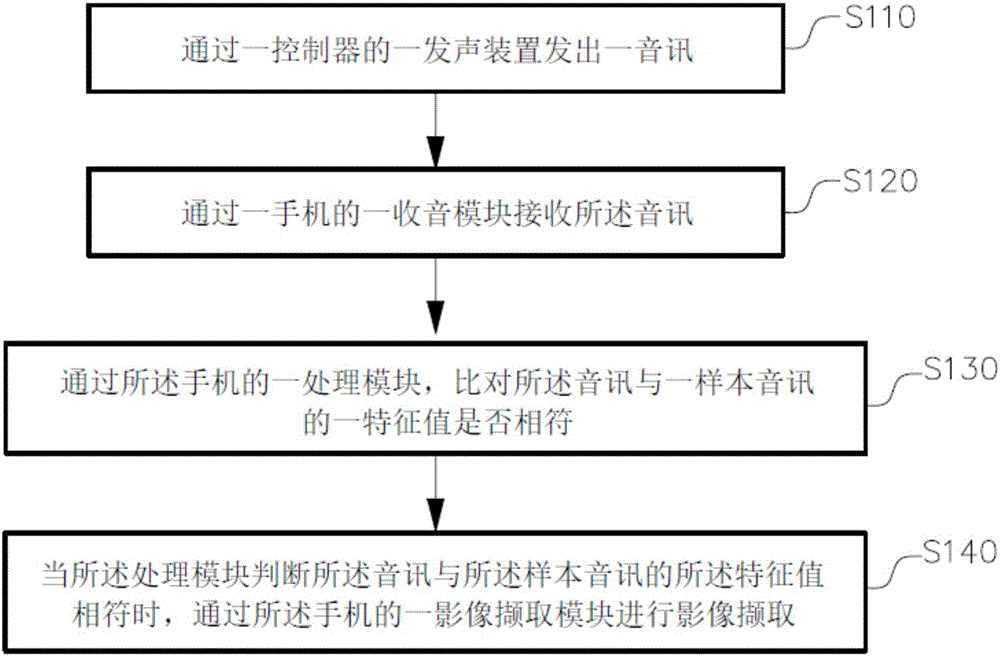 Method for controlling selfie of mobile phone and system thereof