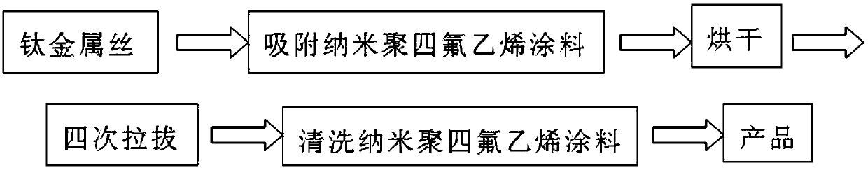 A kind of nano polytetrafluoroethylene coating and its preparation method and application