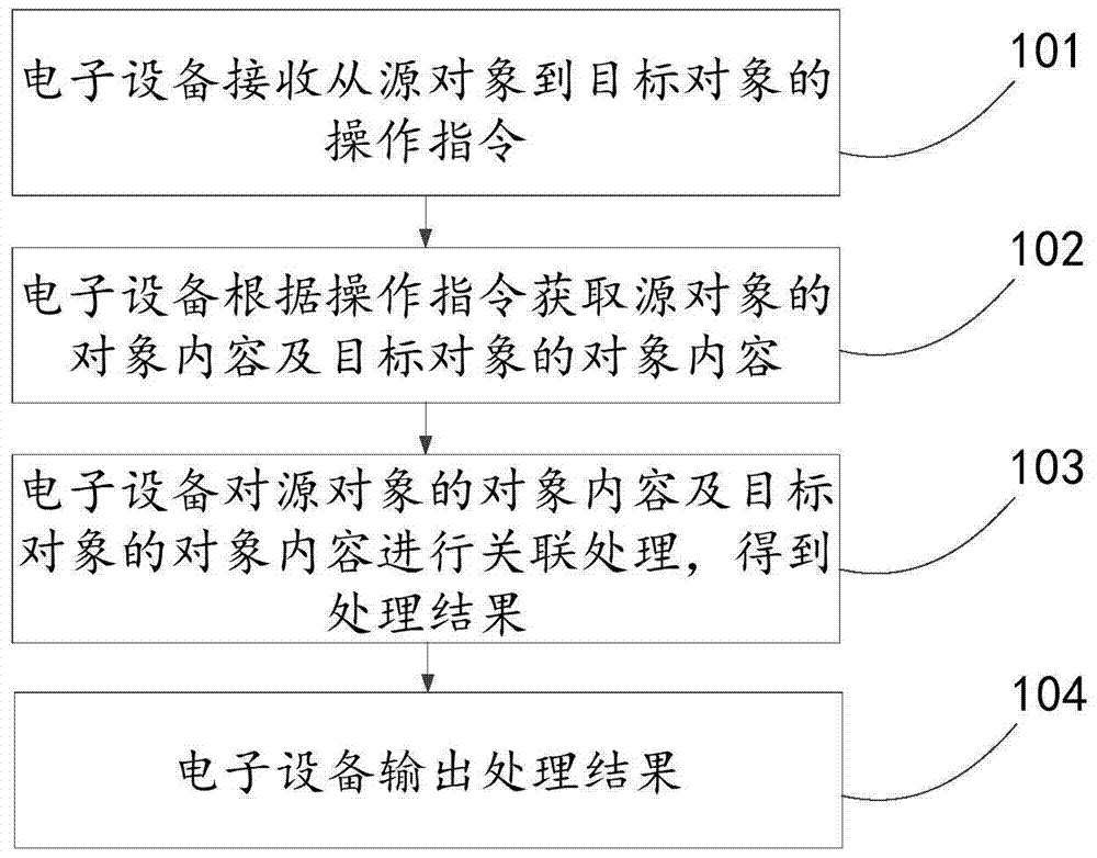 Data processing method, device and electronic equipment