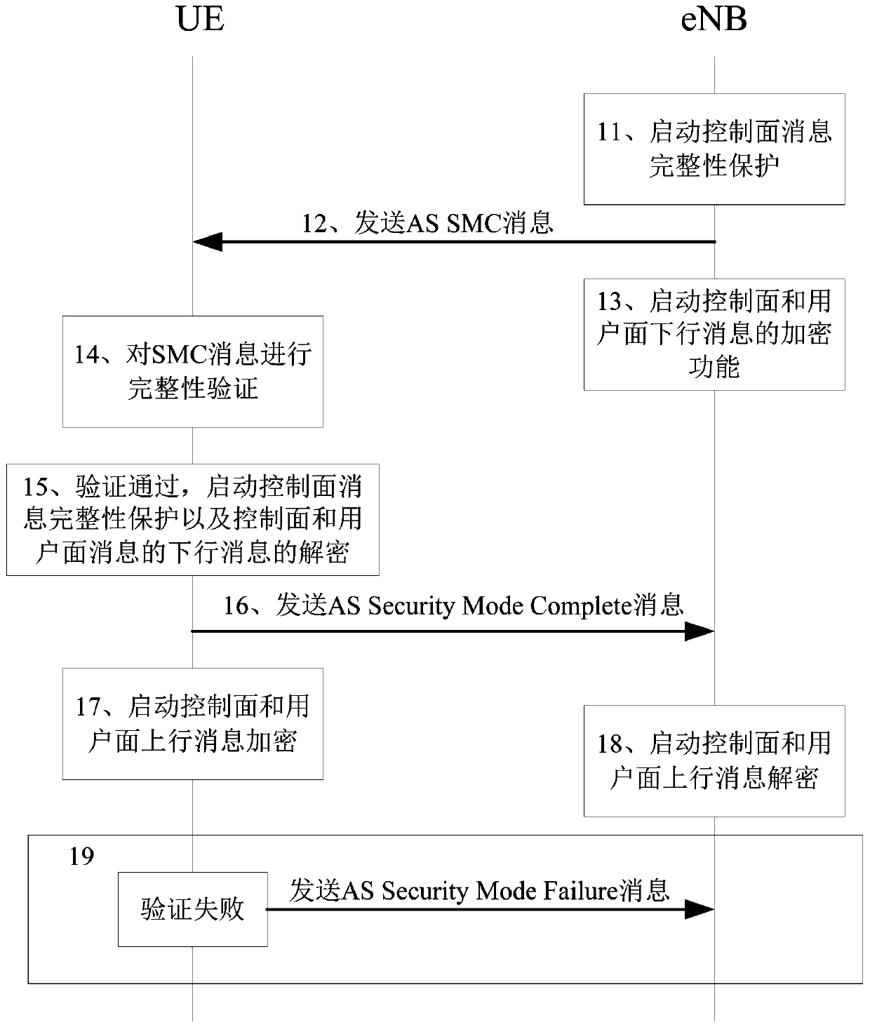 Security activation optimization method suitable for LTE access layer