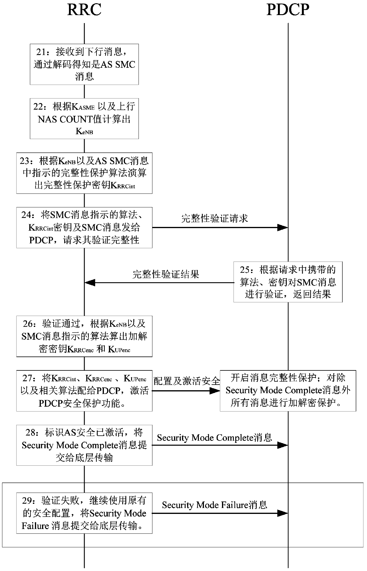 Security activation optimization method suitable for LTE access layer