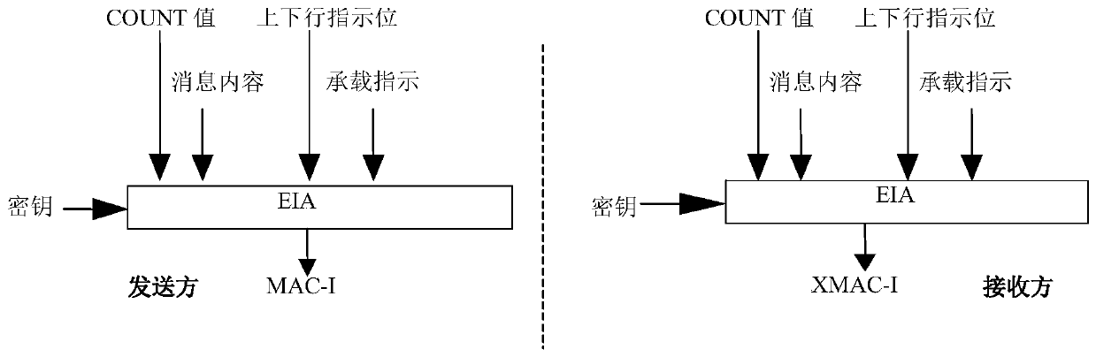 Security activation optimization method suitable for LTE access layer