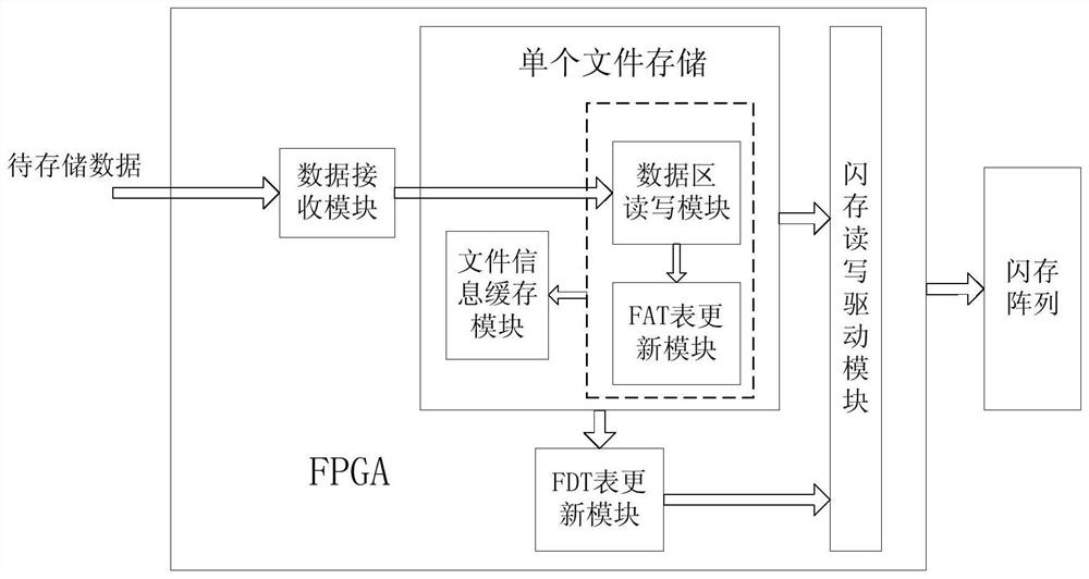 Airborne radar-oriented data storage file management method and management system