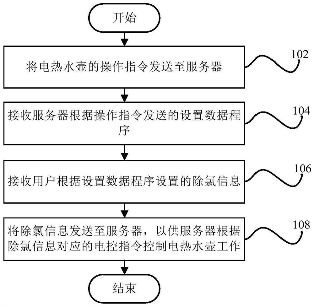 Dechlorination control method, dechlorination control system, terminal and electric kettle