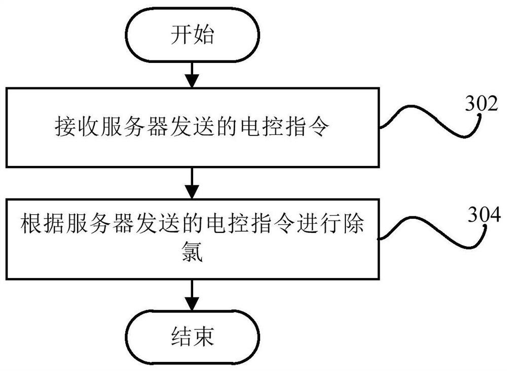 Dechlorination control method, dechlorination control system, terminal and electric kettle