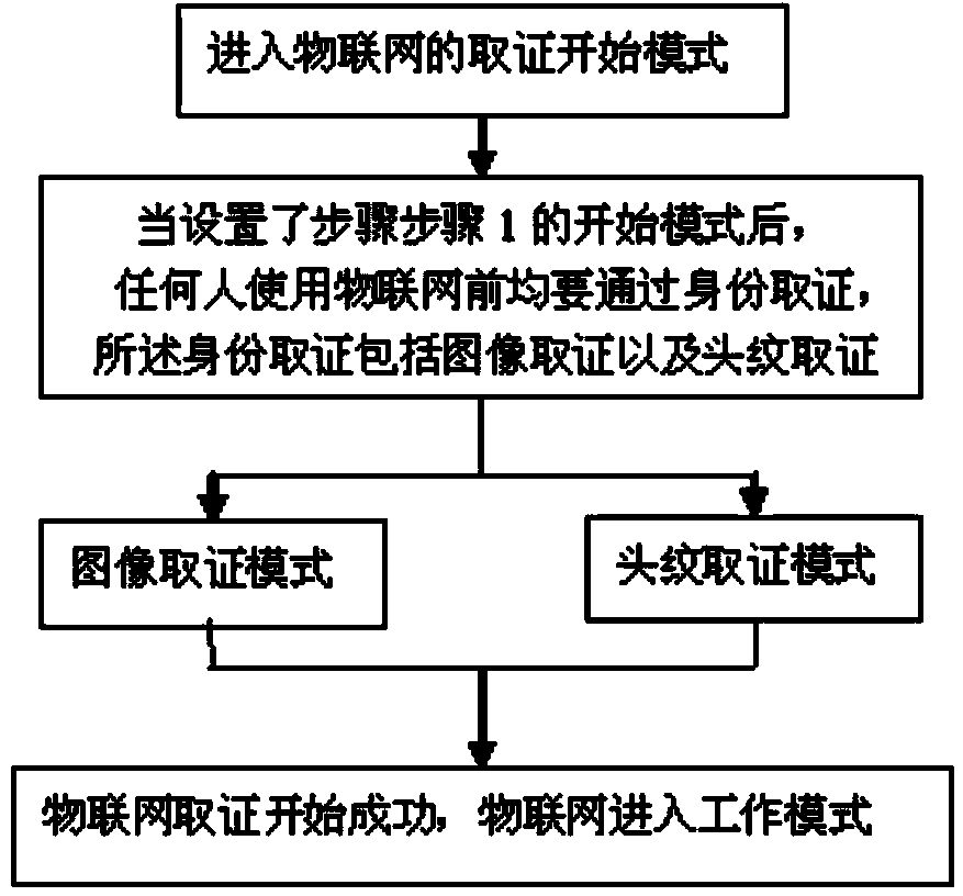 Information evidence collection method for Internet of things