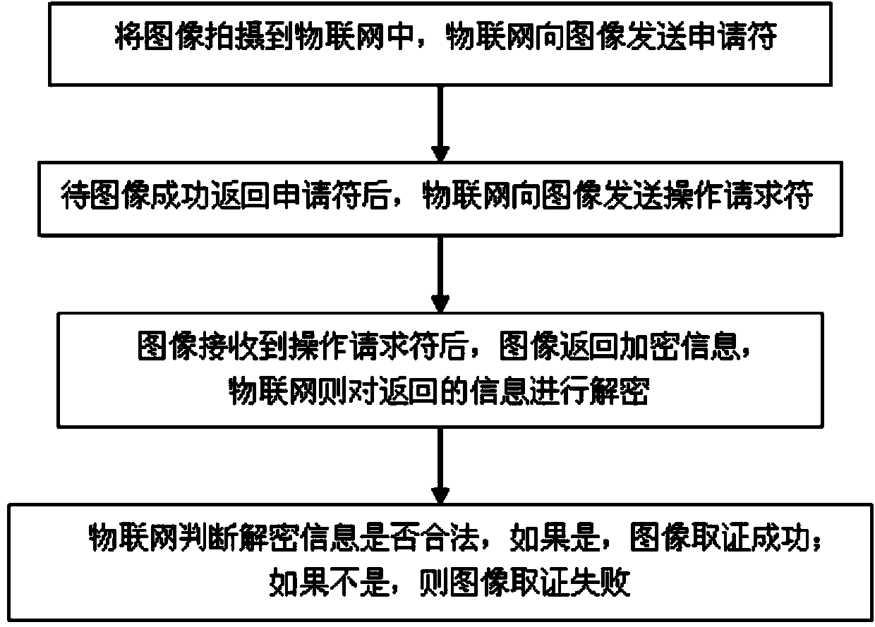 Information evidence collection method for Internet of things