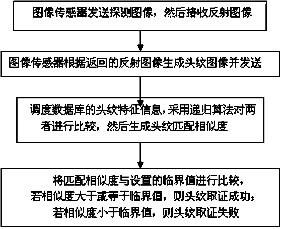 Information evidence collection method for Internet of things