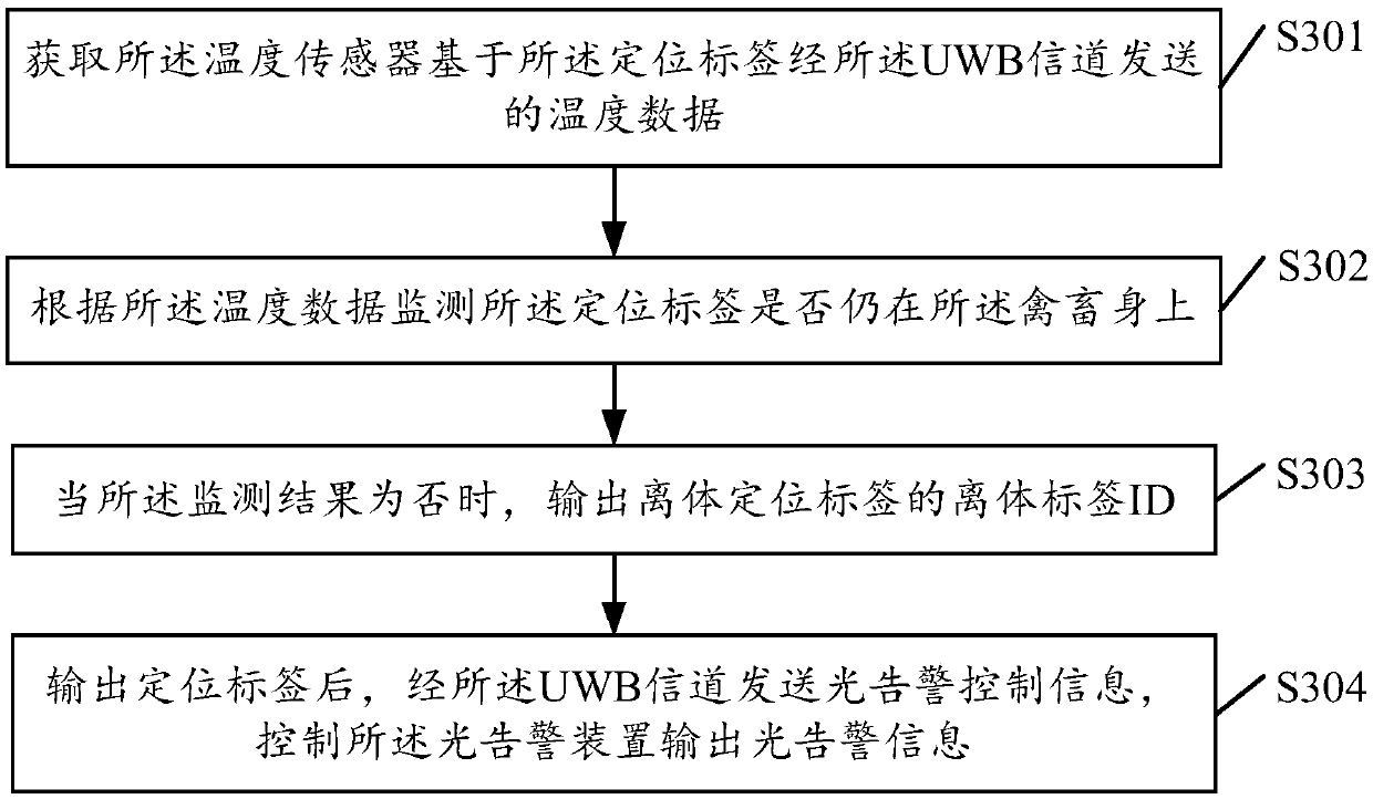 UWB (Ultra-wide Bandwidth) based alarming method and equipment