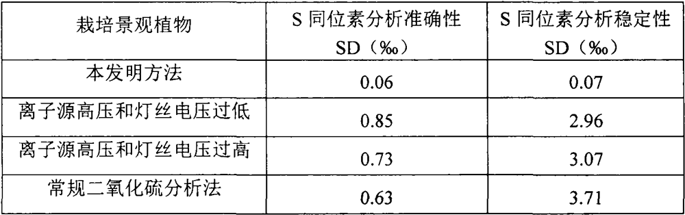 Cultivation landscape plant sulfur isotope determination method and application