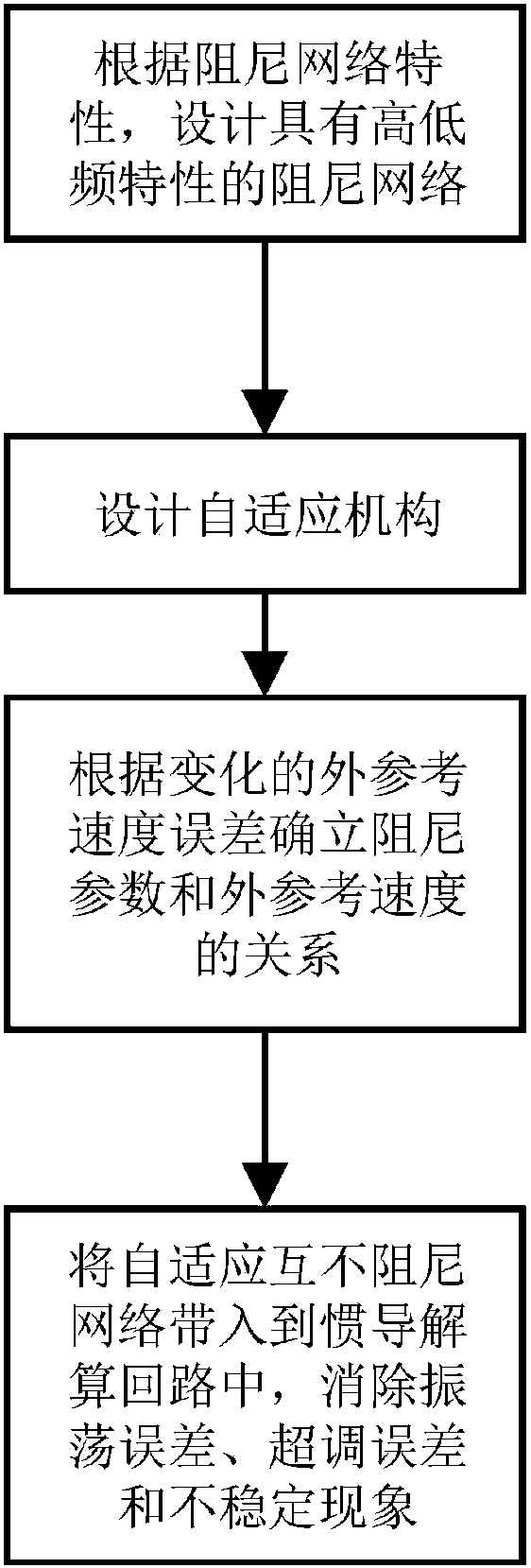 Outer-level damping method of strap-down inertial navigation system based on adaptive complementation filtering