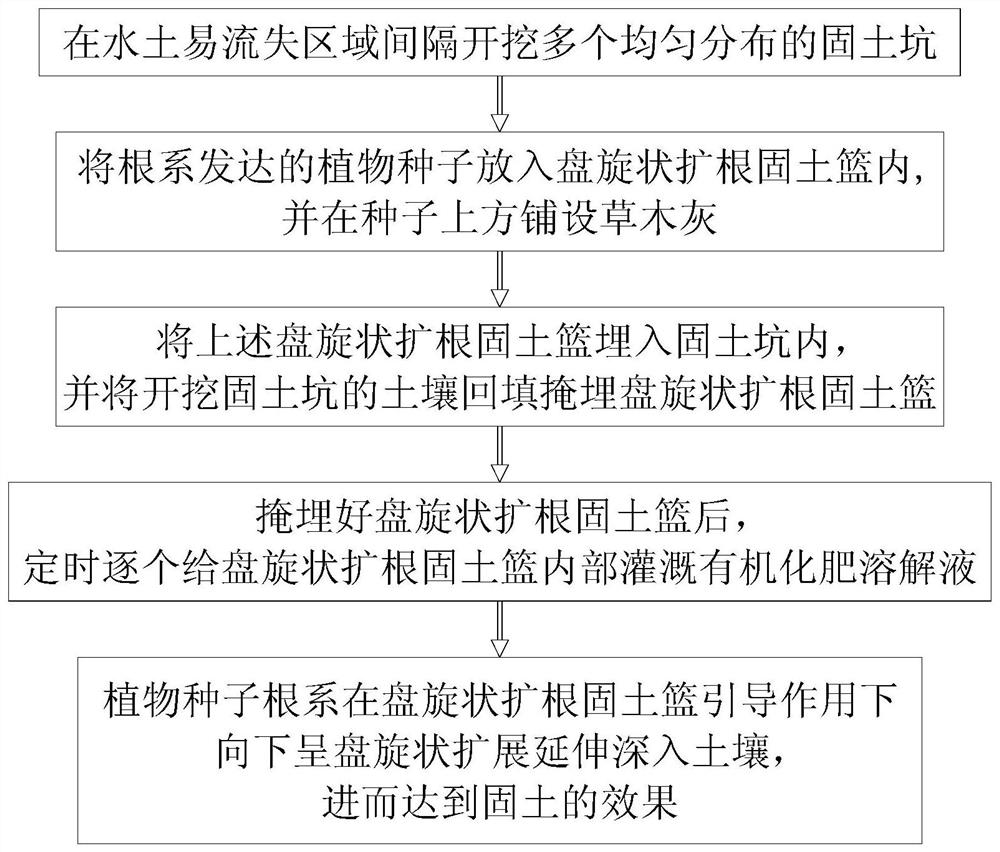 A self-contained spiral-shaped root-enlarging and soil-fixing method for preventing slope water and soil loss