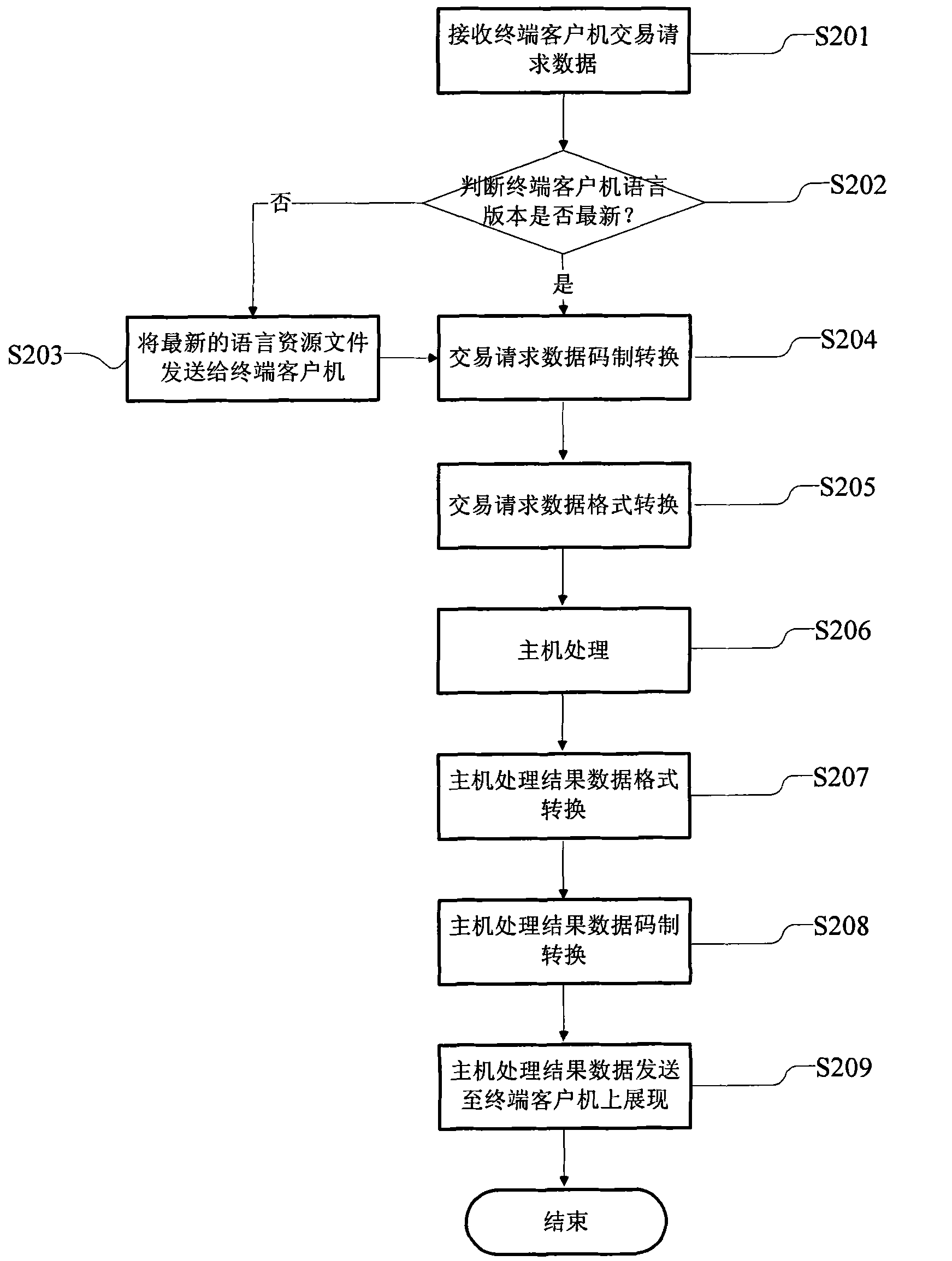 Multilanguage-supporting data conversion equipment and bank transaction system
