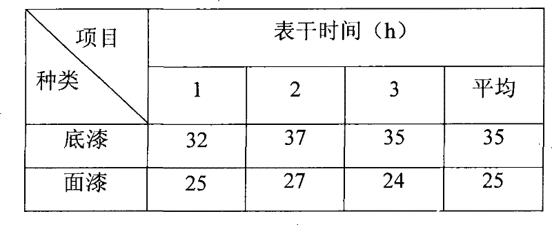 Surface coating composition and preparation method thereof