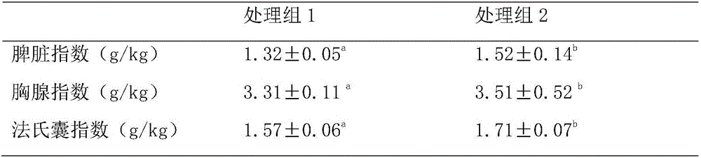 Feed additive for preventing and treating chicken proventriculitis and ventriculitis