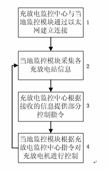 Communication method between electric automobile monitoring system and charge and discharge machine