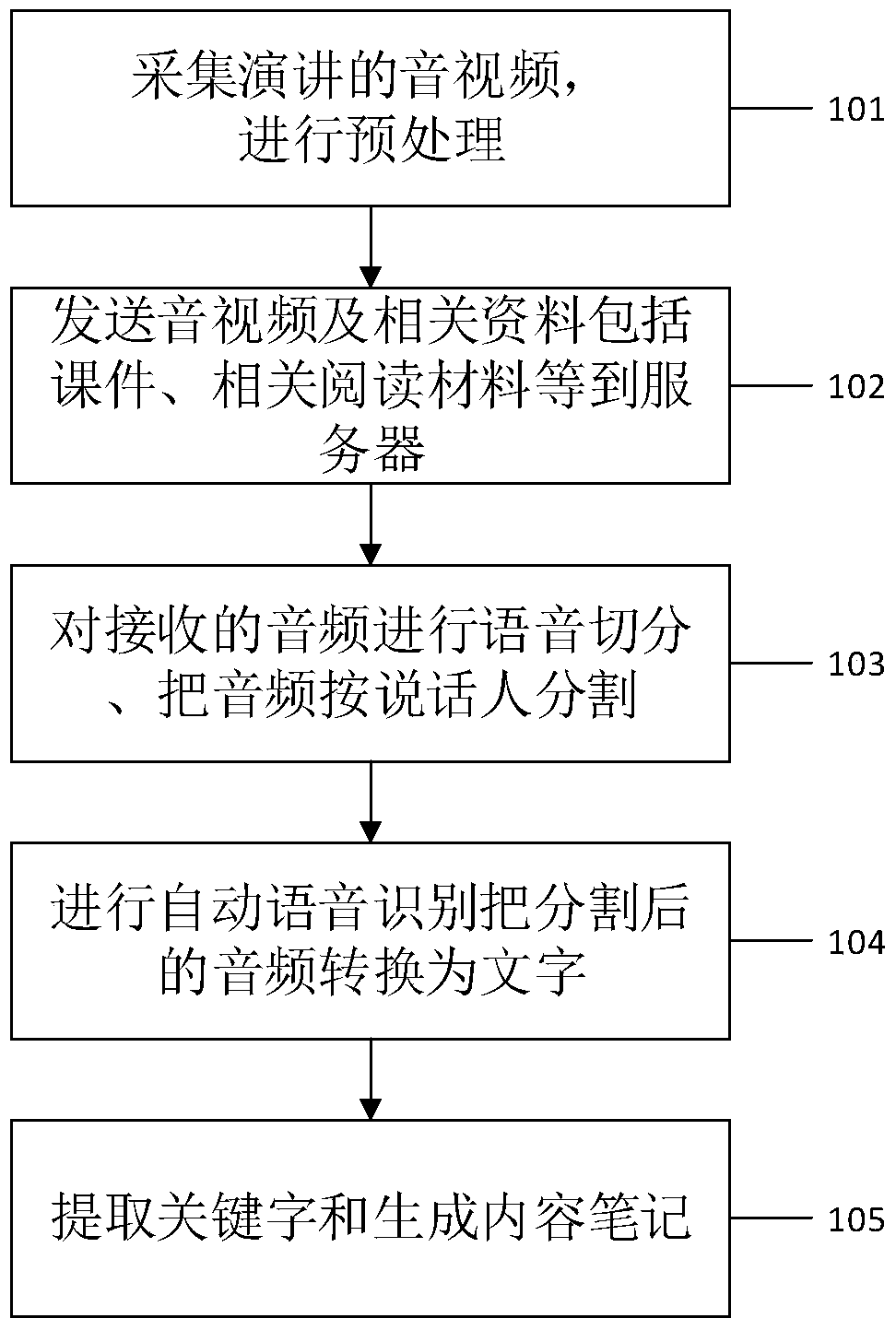 Method and device for extracting speech content based on cloud platform