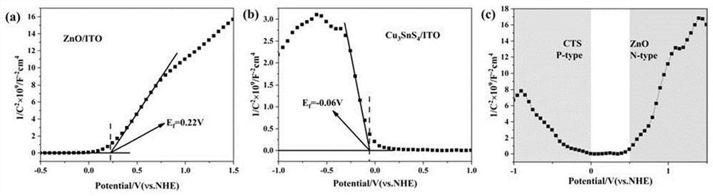 P-benzoquinone detection and analysis method based on photoelectric cathode sensor