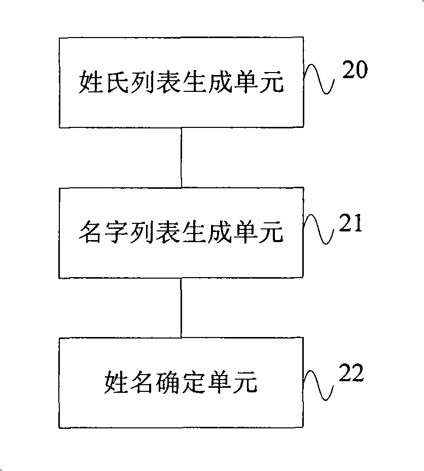 Name searching method, apparatus and mobile communication terminal capable of name searching