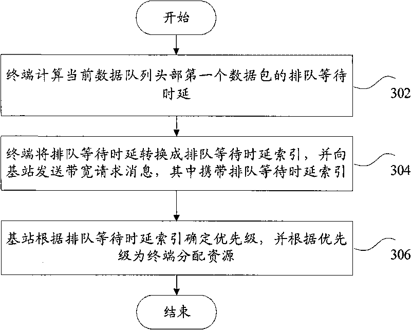 Resource scheduling method and system, base station and terminal therefor