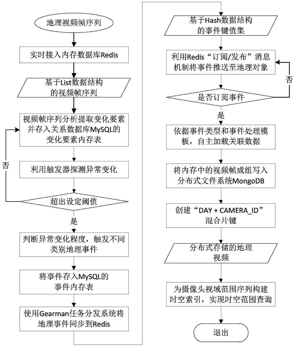 A geographic video data organization and management method that supports storage-computing linkage