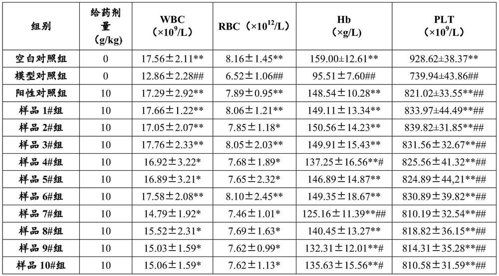 Traditional Chinese medicine composition for invigorating qi, nourishing blood, beautifying and beautifying skin, and its preparation method and application