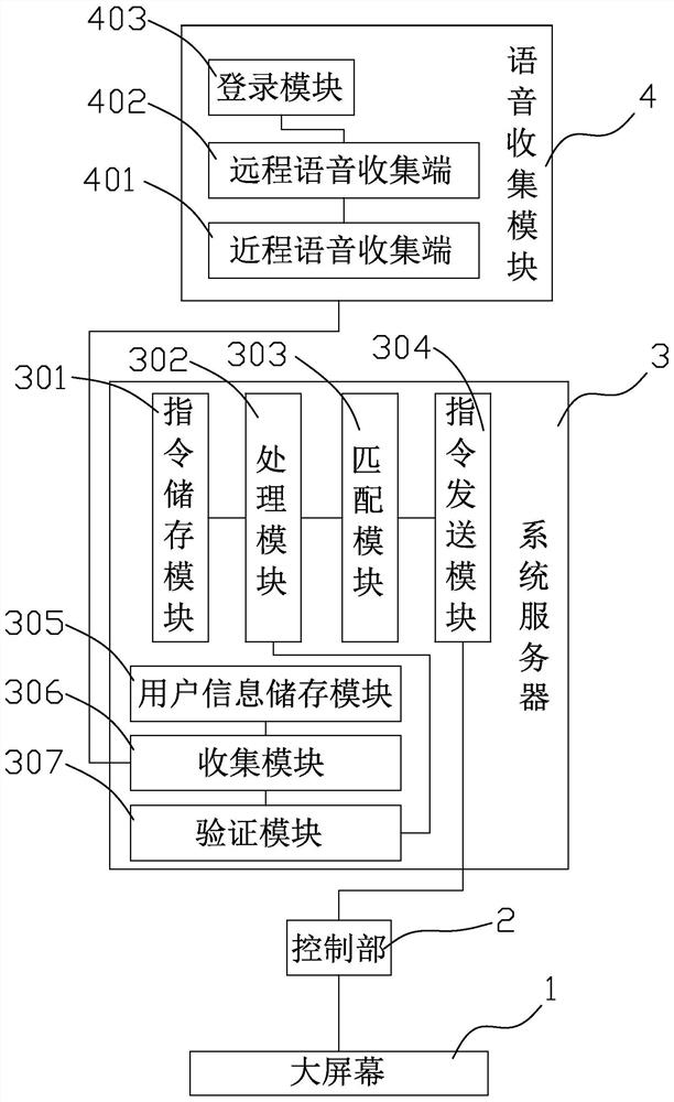 Large screen control system and method based on voice recognition module