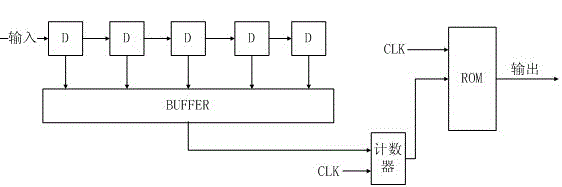 Method for realizing GMSK (Guassian Minimum Shift Keying) signal generator based on FPGA (Field Programmable Gate Array)