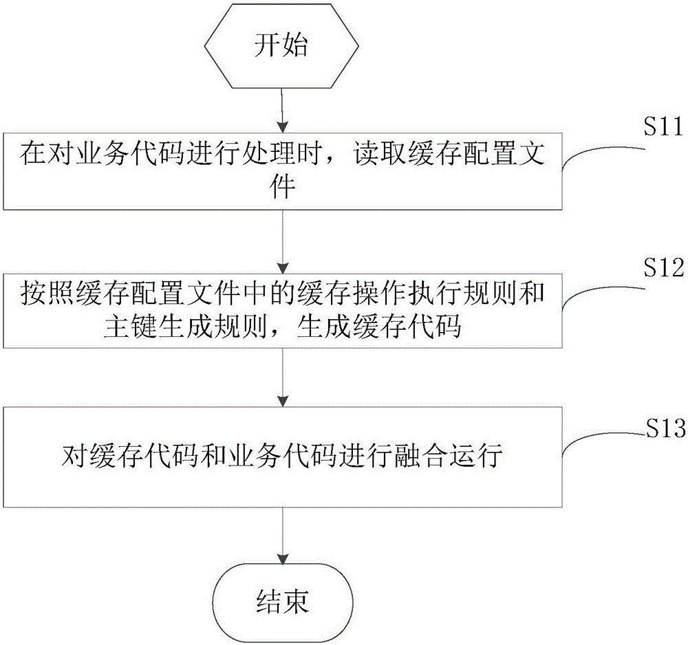 Code processing method and device