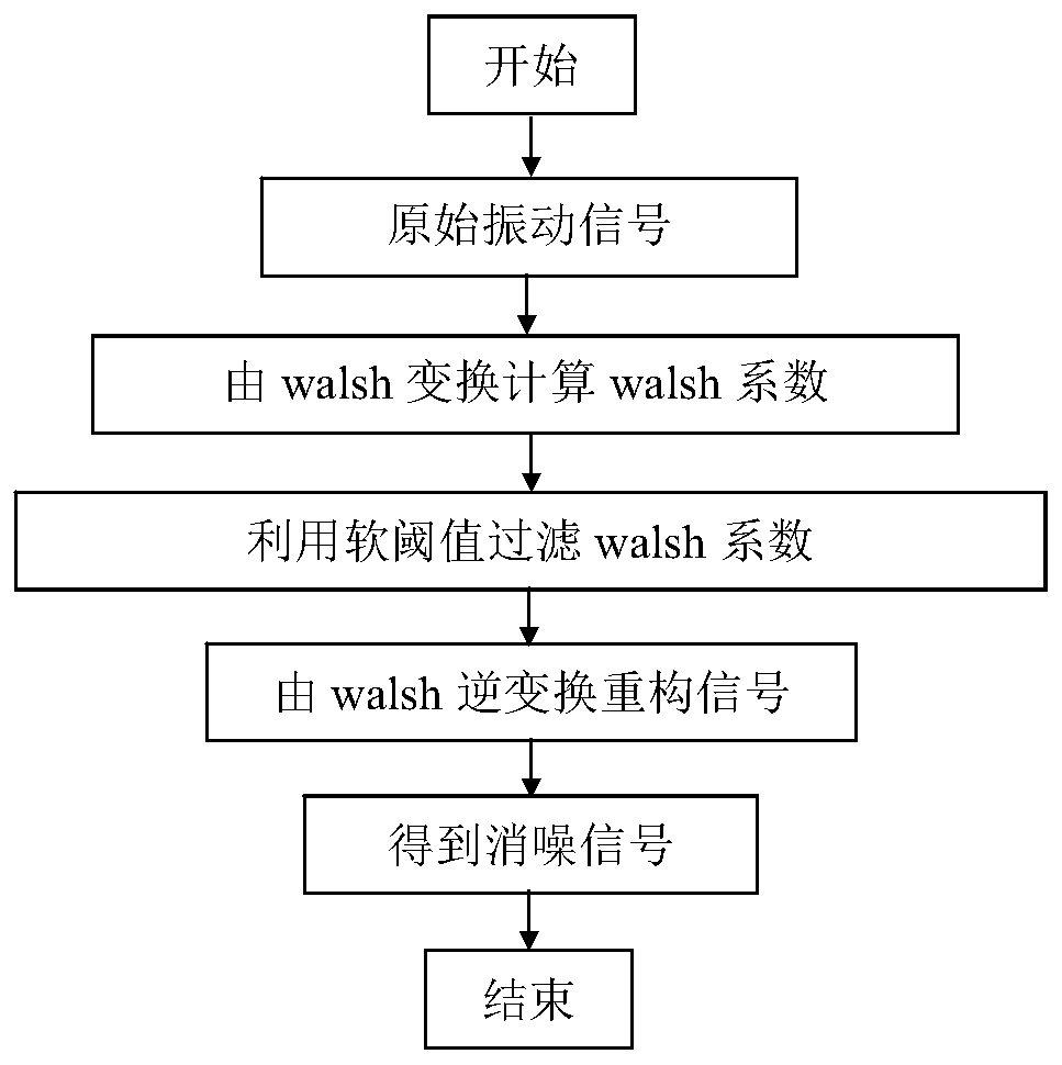 A Bearing Fault Diagnosis Method Based on Walsh Transform and Teager Energy Operator