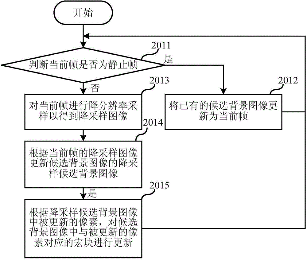 Background image updating method and device in video coding