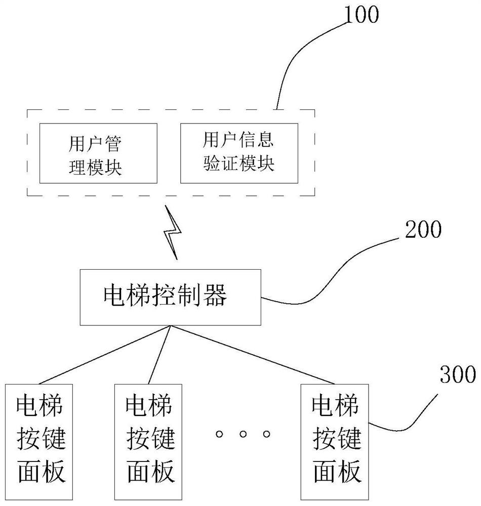 ID-based elevator system