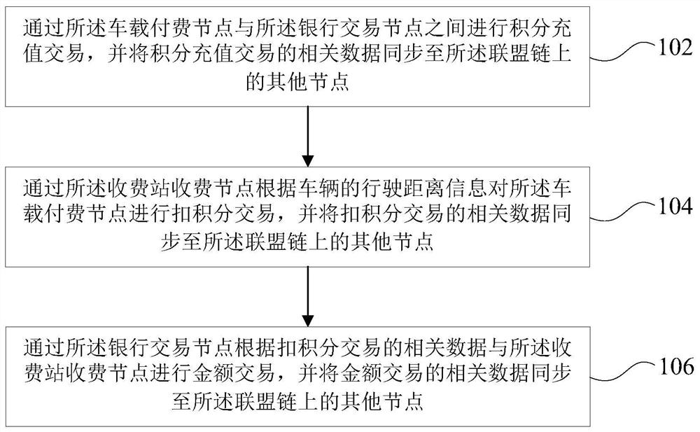 Blockchain-based etc charging method, system, equipment and storage medium