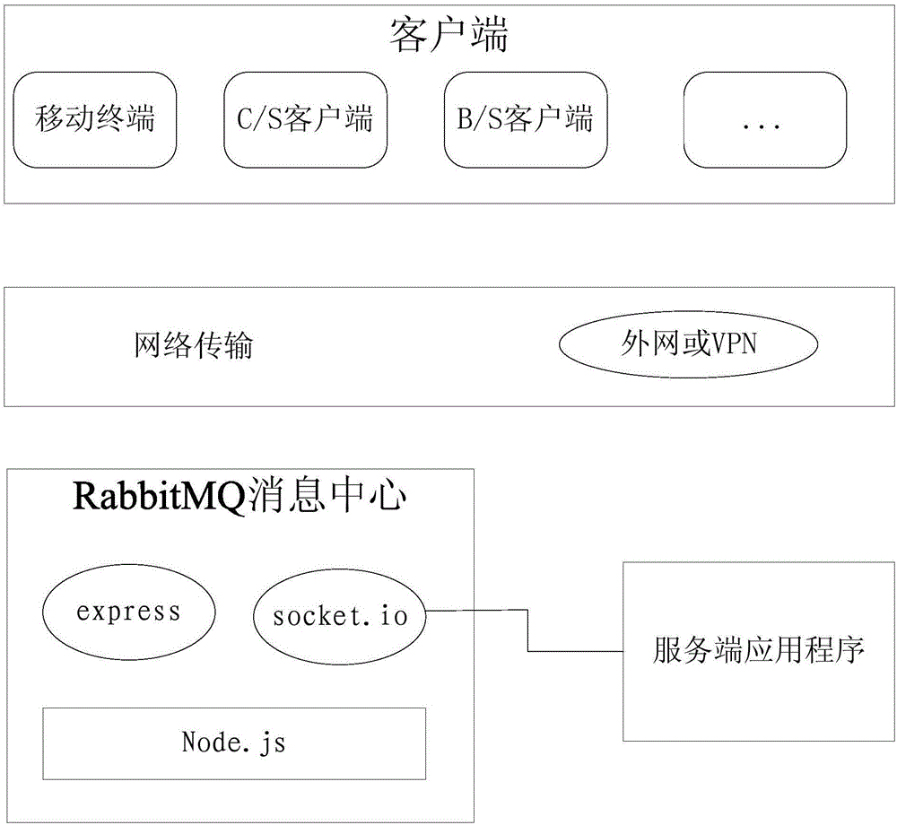 Platform cascading method and system based on Rabbit MQ and Socket.io