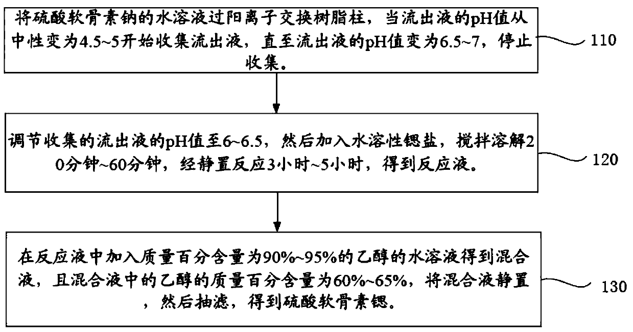 Strontium chondroitin sulfate and its preparation method