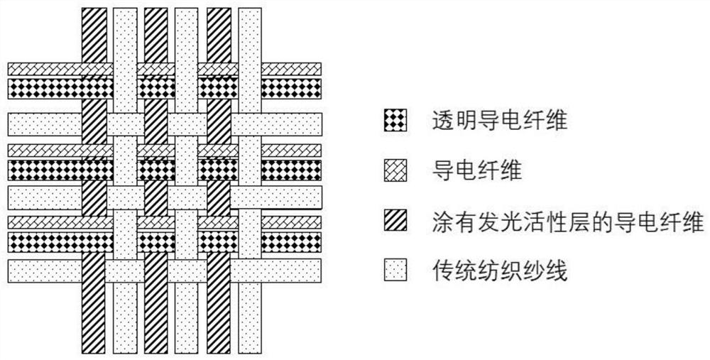 A kind of transparent conductive fiber and its preparation method and application in fabric display