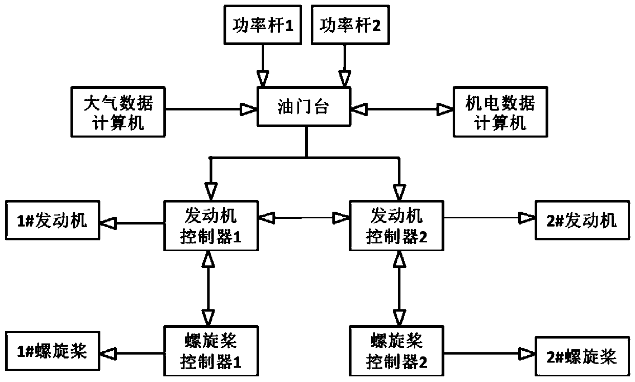 Turbo-propeller aircraft power control method