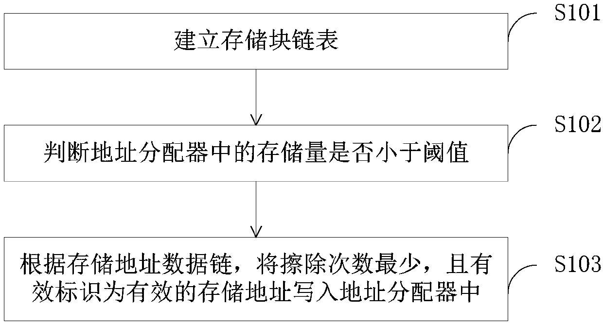 Wear leveling method and system for storage space, and device