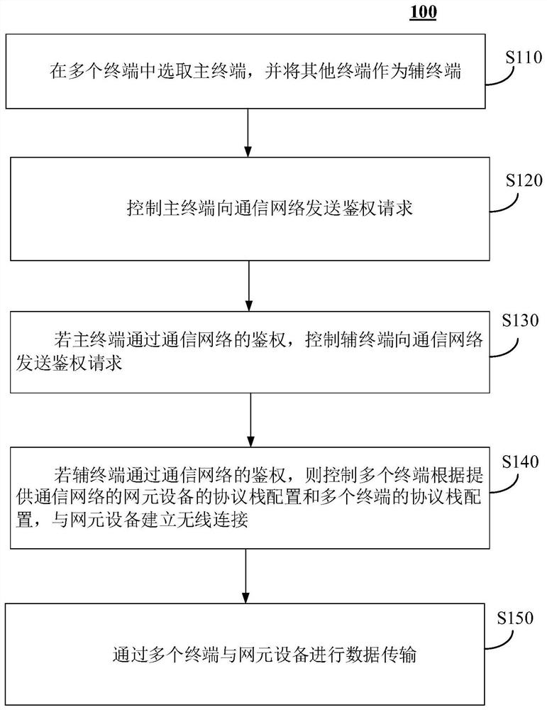 Data transmission method, device, equipment, medium and system