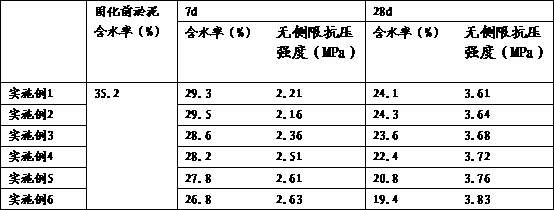 A kind of dredging mud composite curing agent and preparation method thereof