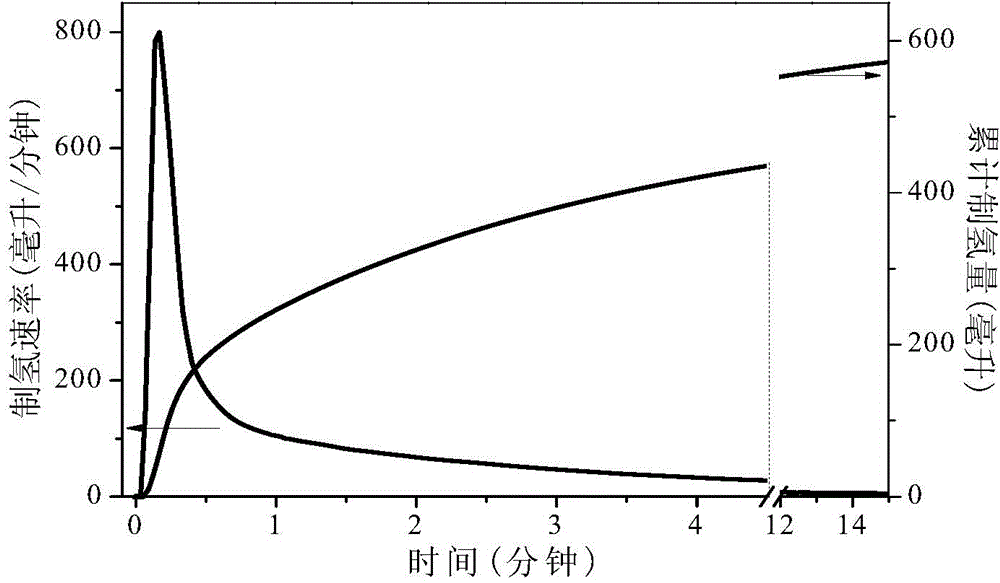 Device for continuously and controllably producing hydrogen by virtue of hydrolysis of magnesium hydride and method for producing hydrogen by device