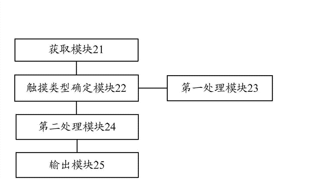 Character handling method and terminal based on touch screen