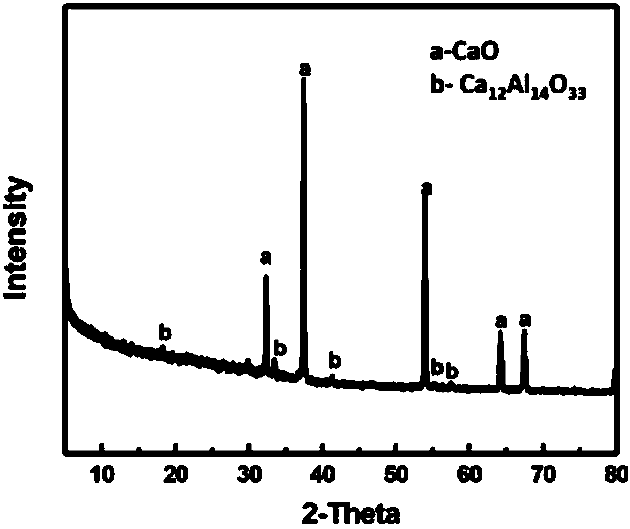 Preparation method of full-process industrialization globular calcium-based CO2 adsorbent
