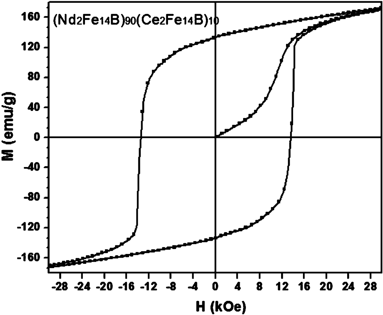 A dual main phase nd2fe14b-ce2fe14b composite permanent magnet and preparation method thereof