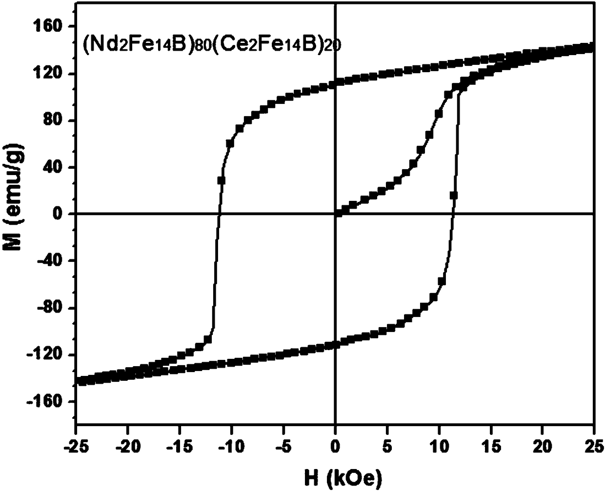 A dual main phase nd2fe14b-ce2fe14b composite permanent magnet and preparation method thereof