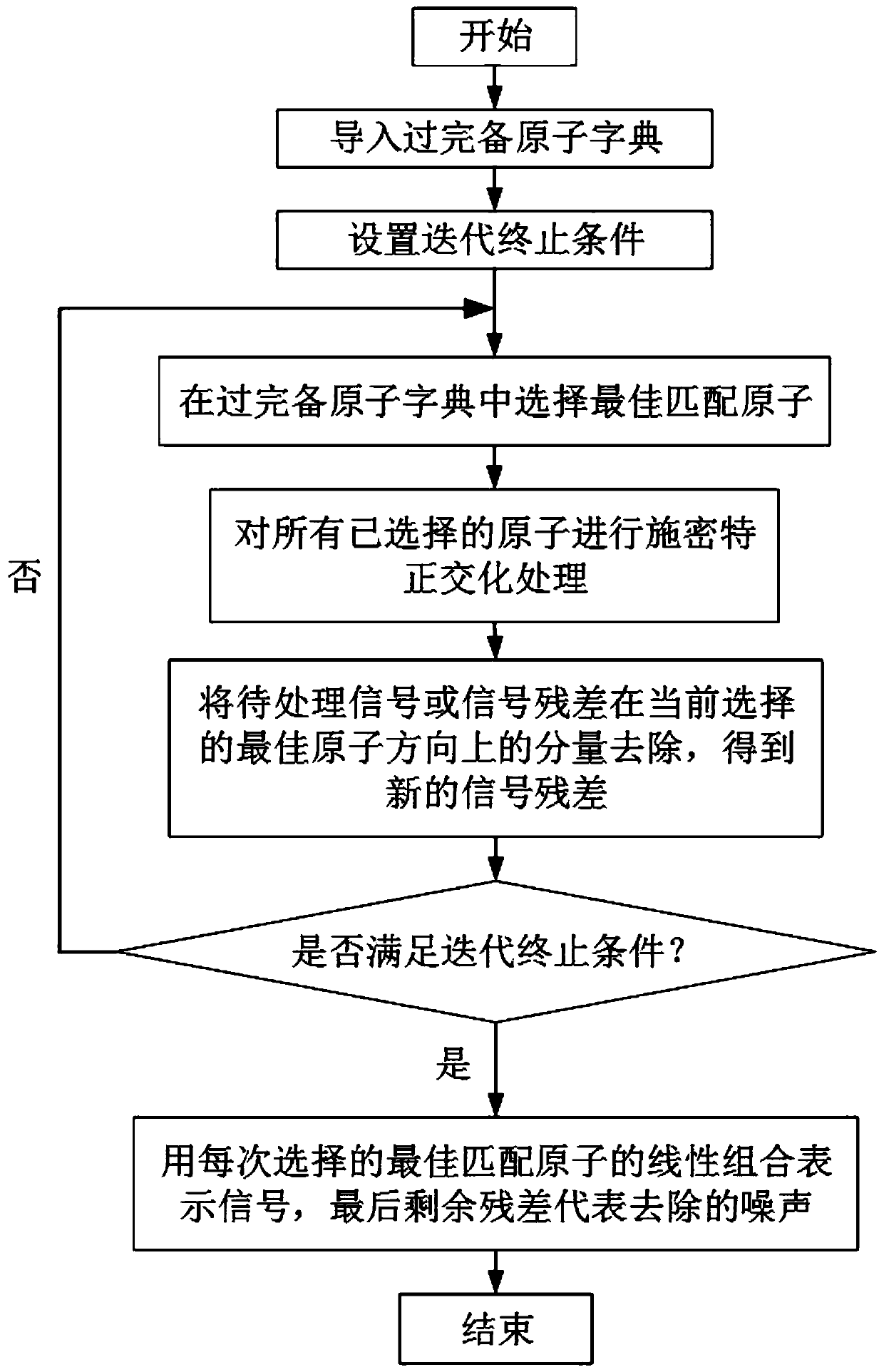Kernel signal extraction method based on dictionary training and orthogonal matching pursuit