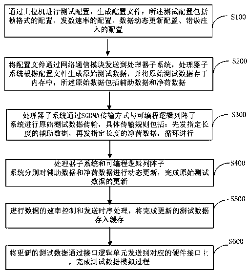 Test data simulation method and system capable of flexibly customizing frame format