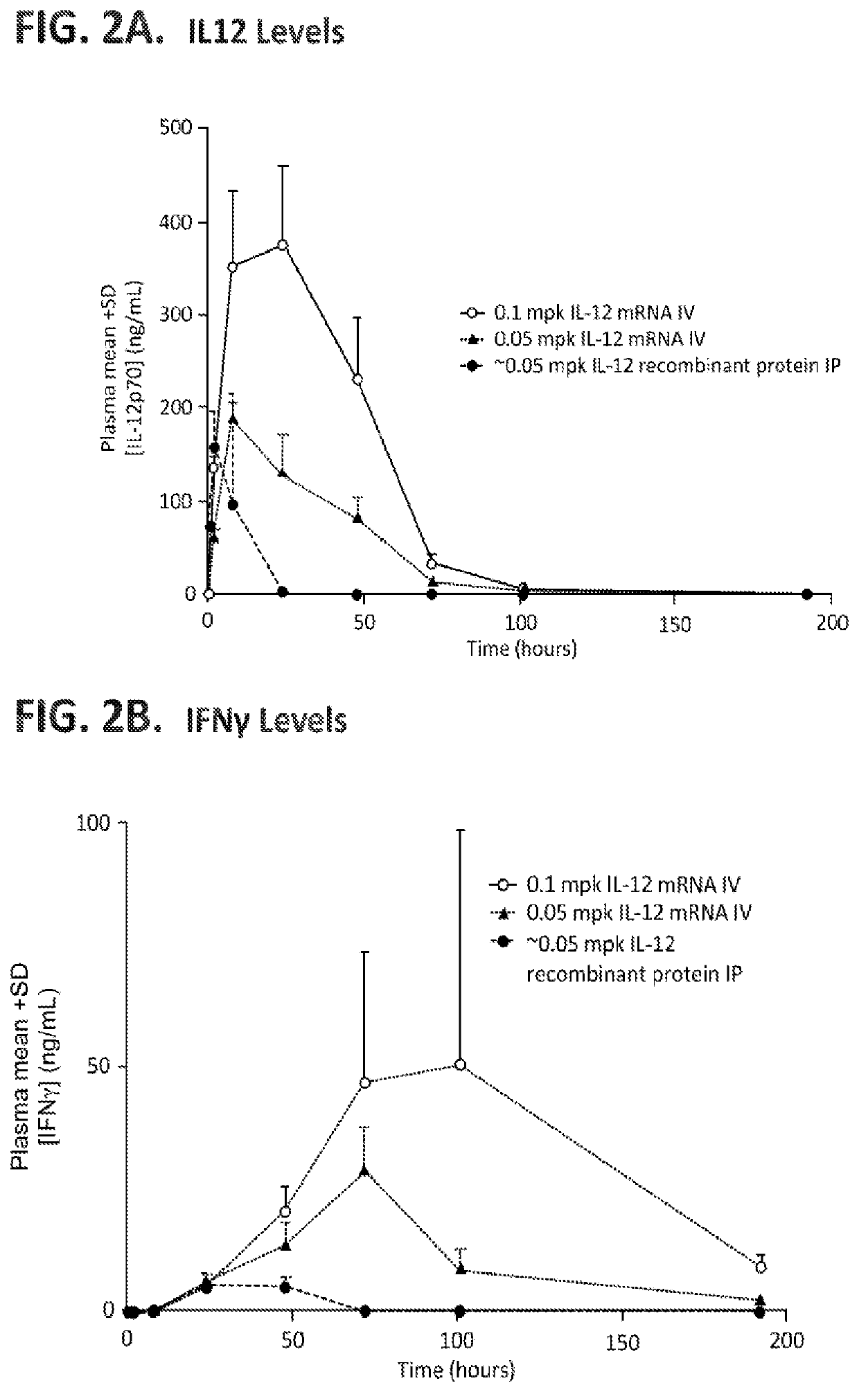 Polynucleotides encoding interleukin-12 (IL12) and uses thereof
